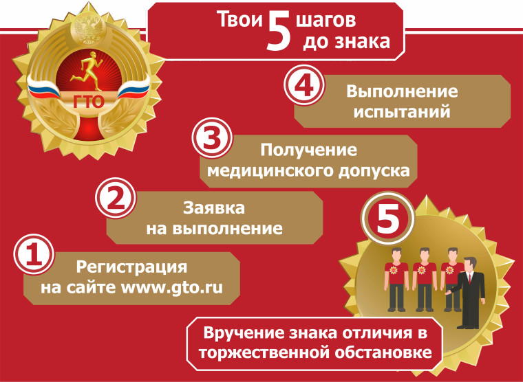 История ГТО.